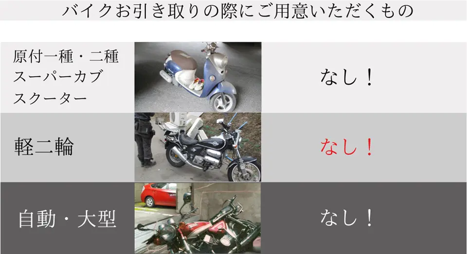 バイクお引き取りの際にご用意いただくもの。原付一種・二種、スーパーカブ、スクーター、軽二輪、自動大型、すべての車種でご用意いただくものはございません。